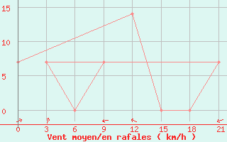 Courbe de la force du vent pour Makko