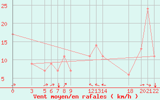 Courbe de la force du vent pour Bejaia