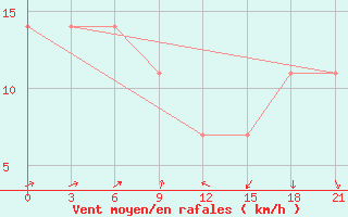 Courbe de la force du vent pour Pacelma