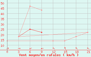 Courbe de la force du vent pour Kanin Nos