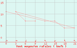 Courbe de la force du vent pour Reboly