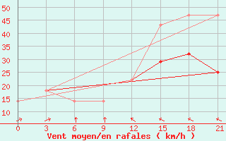 Courbe de la force du vent pour Varandey