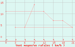 Courbe de la force du vent pour Emeck