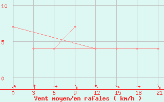 Courbe de la force du vent pour Cageri