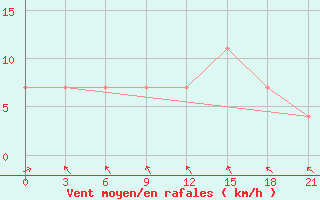 Courbe de la force du vent pour Kazan