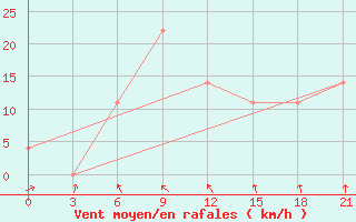 Courbe de la force du vent pour Kolka