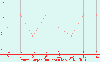 Courbe de la force du vent pour Razgrad