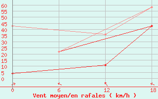 Courbe de la force du vent pour Nikel