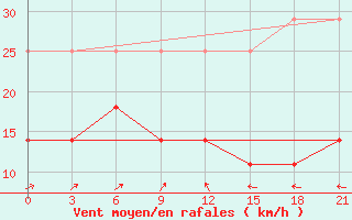 Courbe de la force du vent pour Sarapul