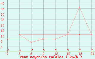 Courbe de la force du vent pour Padany