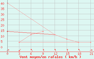 Courbe de la force du vent pour Hvalynsk