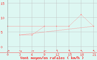 Courbe de la force du vent pour Lovozero