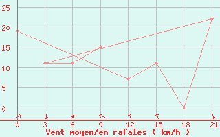 Courbe de la force du vent pour In Salah