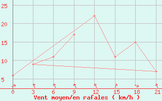 Courbe de la force du vent pour San Sebastian / Igueldo