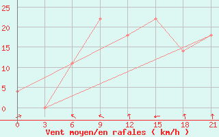 Courbe de la force du vent pour Dzhangala