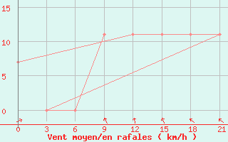 Courbe de la force du vent pour Vinnytsia