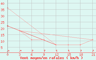 Courbe de la force du vent pour Teriberka