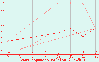 Courbe de la force du vent pour Bogoroditskoe Fenin