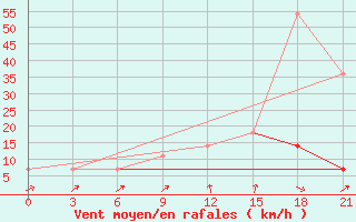 Courbe de la force du vent pour Novgorod