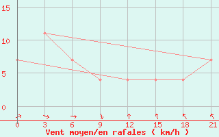 Courbe de la force du vent pour Vasilevici