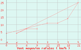 Courbe de la force du vent pour Gjuriste-Pgc