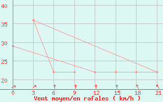 Courbe de la force du vent pour Mourgash