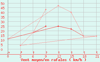 Courbe de la force du vent pour Ozinki