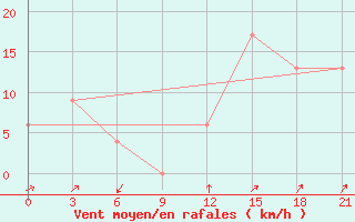 Courbe de la force du vent pour Sidi Bouzid
