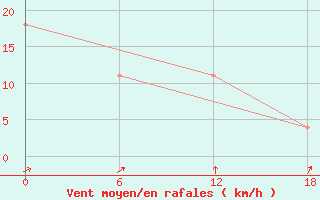 Courbe de la force du vent pour Valaam Island