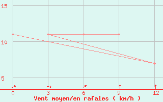 Courbe de la force du vent pour Bogucany