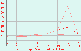 Courbe de la force du vent pour Sortavala