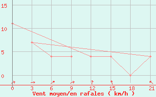 Courbe de la force du vent pour Biser