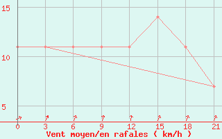 Courbe de la force du vent pour Senkursk