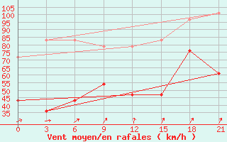 Courbe de la force du vent pour Teriberka