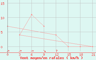 Courbe de la force du vent pour Bogoroditskoe Fenin