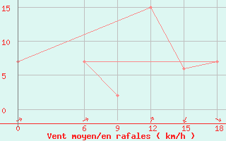 Courbe de la force du vent pour Relizane