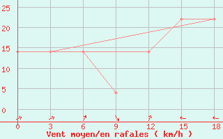 Courbe de la force du vent pour Apuka