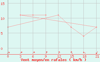 Courbe de la force du vent pour Polock