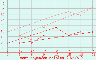 Courbe de la force du vent pour Koz