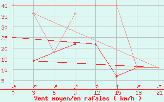 Courbe de la force du vent pour Elan