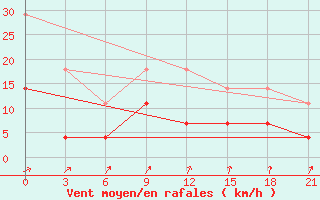 Courbe de la force du vent pour Arzamas