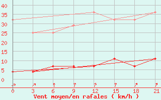 Courbe de la force du vent pour Niznij Novgorod