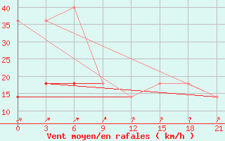 Courbe de la force du vent pour Nar