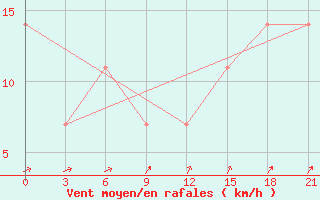Courbe de la force du vent pour Birsk
