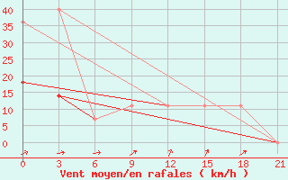 Courbe de la force du vent pour Pereljub