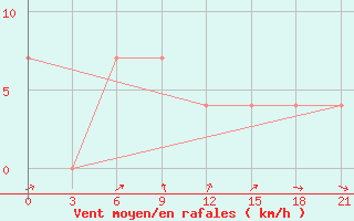 Courbe de la force du vent pour Bogoroditskoe Fenin