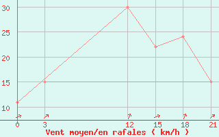 Courbe de la force du vent pour Kalingapatam