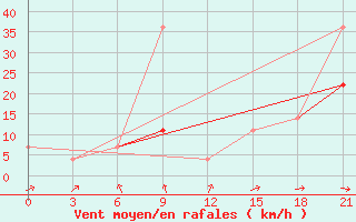 Courbe de la force du vent pour Ohony