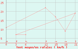 Courbe de la force du vent pour Stykkisholmur