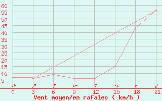 Courbe de la force du vent pour Hveravellir